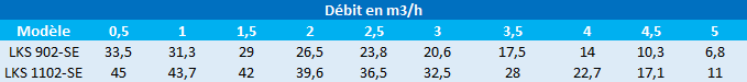 Calcul de la pression des pompes de puits Leo LKS-SE de 0,5 à 5 m3/h