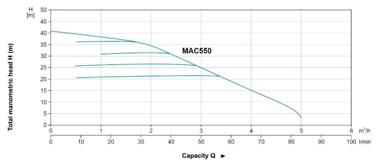 Pression en mètres de colonne d’eau du surpresseur Leo MAC 550.
