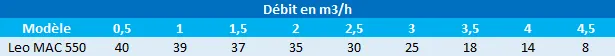 Pression en mètres de colonne d’eau du surpresseur de surface Leo MAC 550
