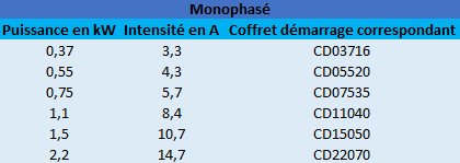 Caractéristiques des moteurs Franklin 4″ monophasé