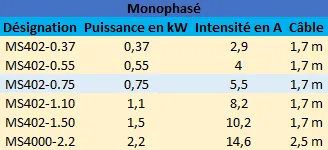 Caractéristiques des moteurs Grundfos 4″ monophasé