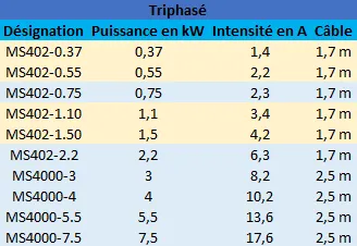 Caractéristiques des moteurs Grundfos 4″ triphasé