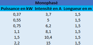 Caractéristiques des moteurs Speroni 4″ monophasé