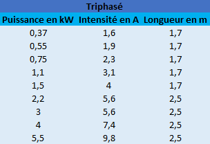 Caractéristiques des moteurs Speroni 4″ triphasé