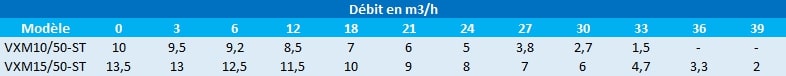 Pression en mètres de colonne d’eau des pompes Speroni VXM10/50-ST et VXM15/50-ST.