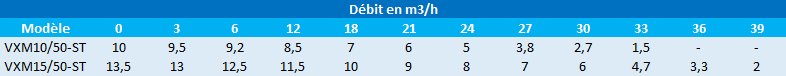 Pression en mètres de colonne d’eau des pompes Speroni VXM10/50-ST et VXM15/50-ST