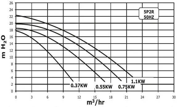 Calcul de la pression des pompes Starite