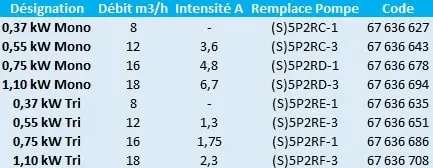 Caractéristiques de ces pompes de piscine Pentair monophasés et triphasés.
