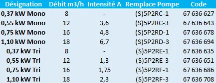 Caractéristiques de ces pompes de piscine Pentair monophasés et triphasés