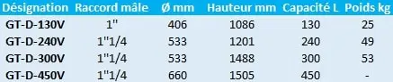 Caractéristiques des réservoirs à double diaphragme Grundfos GTD.