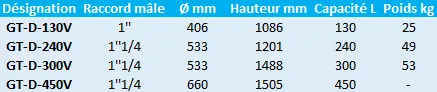 Caractéristiques des réservoirs à double diaphragme Grundfos GTD