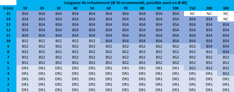 Tableau pour choisir sa station de relevage Sanidrain Mono pompe