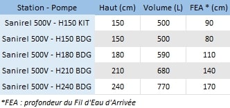 Tableau Sanirel 500V Mono pompe.