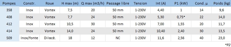 Caractéristiques de la station de relevage Sanirel 500V mono pompe.