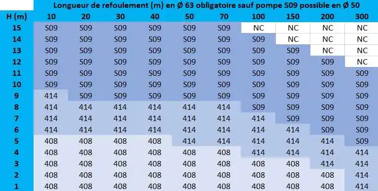 Choisir sa station de relevage 420 Evo