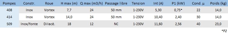 Sanirel 500V caractéristiques.