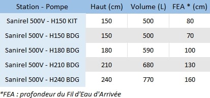Tableau Sanirel 500V Double pompe.