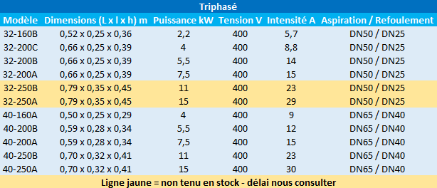 Caractéristiques des modèles 32 et 40 triphasés de Speroni