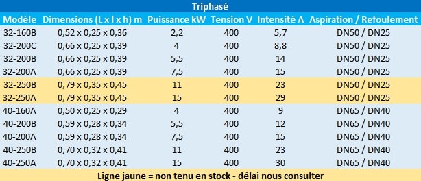 Caractéristiques des modèles 32 et 40 triphasés de Speroni.