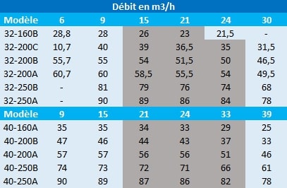 Pression en mètres de colonne d’eau des pompes Speroni 32-160B, 32-200C, 32-200B, 32-200A, 32-250B, 32-250A, 40-160A, 40-200B, 40-200A, 40-250B et 40-250A.