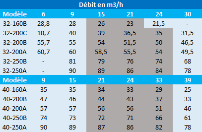 Pression en mètres de colonne d’eau des pompes Speroni 32-160B, 32-200C, 32-200B, 32-200A, 32-250B, 32-250A, 40-160A, 40-200B, 40-200A, 40-250B et 40-250A
