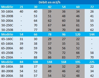 Pression en mètres de colonne d’eau des pompes Speroni 50-160A, 50-200B, 50-200A, 50-250C, 50-250B, 65-160C, 65-160A, 65-200A, 65-250B, 65-250A, 80-160A, 80-200B et 80-200A.