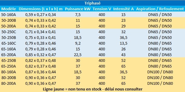 Caractéristiques des modèles 50, 65 et 80 triphasés de Speroni.