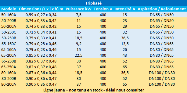 Caractéristiques des modèles 50, 65 et 80 triphasés de Speroni