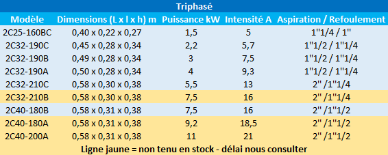 Caractéristiques des modèles 2C25, 2C32 et 2C40 triphasés de Speroni