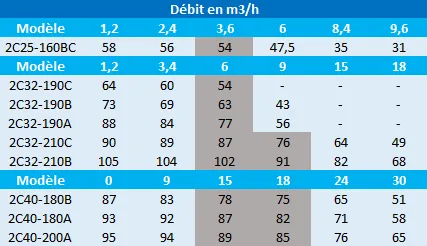 Pression en mètres de colonne d’eau des pompes Speroni 2C25-160BC, 2C32-190C, 2C32-190B, 2C32-190A, 2C32-210C, 2C32-210B, 2C40-180B, 2C40-180A et 2C40-200A