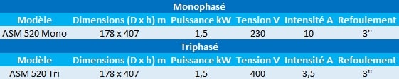 Caractéristiques des modèles ASM monophasés et triphasés de Speroni.