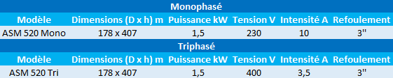 Caractéristiques des modèles ASM monophasés et triphasés de Speroni