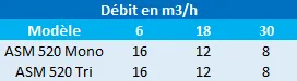Pression en mètres de colonne d’eau des pompes Speroni ASM 520M et 520T