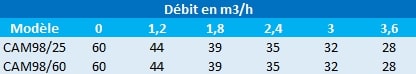 Pression en mètres de colonne d’eau des surpresseurs Speroni CAM inox 25 et 60 litres.