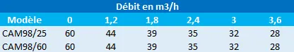 Pression en mètres de colonne d’eau des surpresseurs Speroni CAM inox 25 et 60 litres