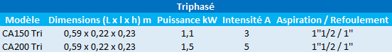 Caractéristiques des modèles CAM150 et CAM200 triphasés