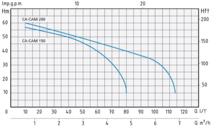 Pression en mètres de colonne d’eau des pompes Speroni CAM150 et CAM200 monophasées et triphasées