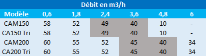 Pression en mètres de colonne d’eau des pompes Speroni CAM150 et CAM200