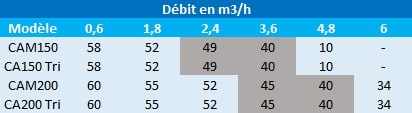 Pression en mètres de colonne d’eau des pompes Speroni CAM150 et CAM200.