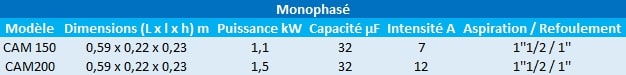 Caractéristiques des modèles CAM150 et CAM200 monophasés.