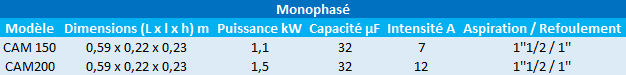 Caractéristiques des modèles CAM150 et CAM200 monophasés