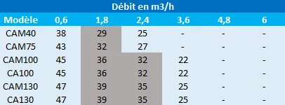 Pression en mètres de colonne d’eau des pompes Speroni CAM