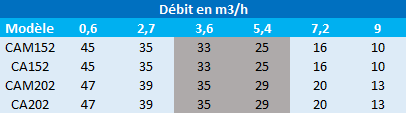 Pression en mètres de colonne d’eau des pompes de surface Speroni CAM