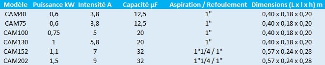 Caractéristiques des pompes de surface Speroni CAM monophasées.
