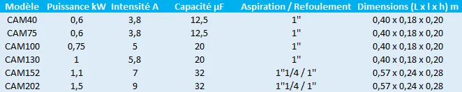 Caractéristiques des pompes de surface Speroni CAM monophasées