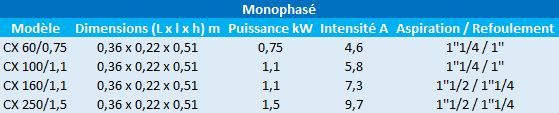 Caractéristiques des modèles CX monophasés de Speroni