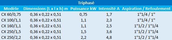 Caractéristiques des modèles CX triphasés de Speroni