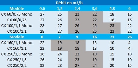 Pression en mètres de colonne d’eau des pompes Speroni CX 60/0,75 ; CX 100/1,1 ; CX 160/1,1 ; CX 250/1,5 et CX 250/2,2.