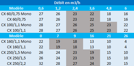 Pression en mètres de colonne d’eau des pompes Speroni CX 60/0,75 ; CX 100/1,1 ; CX 160/1,1 ; CX 250/1,5 et CX 250/2,2