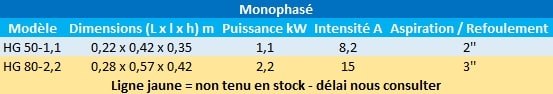 Caractéristiques des modèles HP monophasés de Speroni.